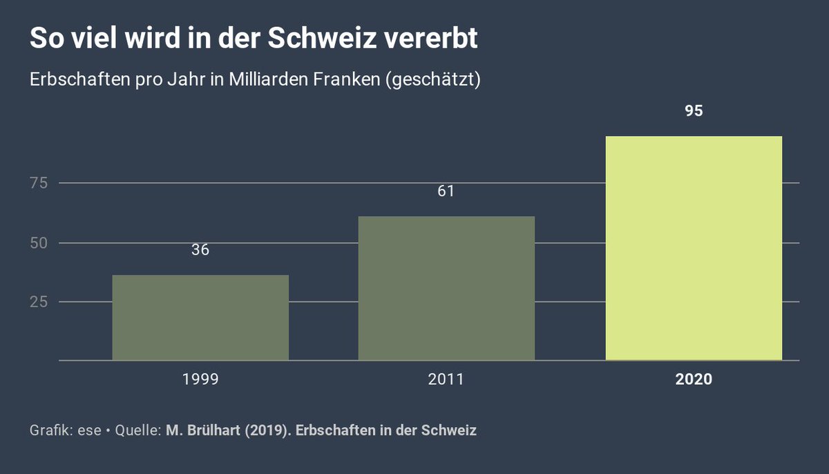 Edgar Schuler (@edgar_schuler) on Twitter photo Es wird immer mehr vererbt und immer mehr ums Erbe gestritten. Warum das neue #Erbrecht da nicht helfen wird, erklärt Rechtsanwalt Lorenz Baumann im <a href="/tagesanzeiger/">tagesanzeiger</a> bit.ly/2YOCcU9
<a href="/Marius_Brulhart/">Marius Brülhart</a> Es wird immer mehr vererbt und immer mehr ums Erbe gestritten. Warum das neue #Erbrecht da nicht helfen wird, erklärt Rechtsanwalt Lorenz Baumann im <a href="/tagesanzeiger/">tagesanzeiger</a> bit.ly/2YOCcU9
<a href="/Marius_Brulhart/">Marius Brülhart</a>