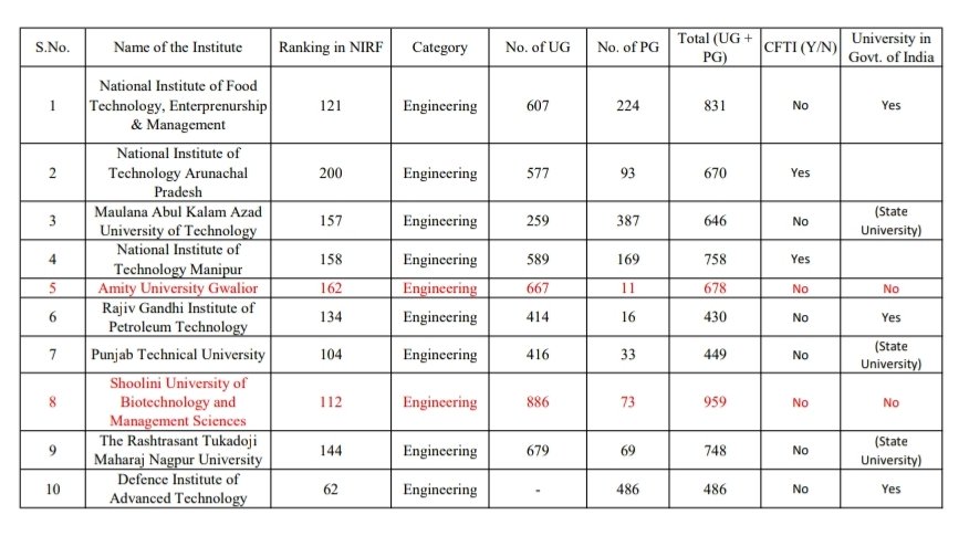 saifianas23's tweet photo. Several institutes played smartly while applying for #nirf. Despite running various courses they applied for specific discipline eg Engineering and got the ranking. @AcSIR_India need to do homework and apply in category with less STRINGENT parameters.
@ProfSangwan #AcSIRinNIRF https://t.co/PdPa8QucEs