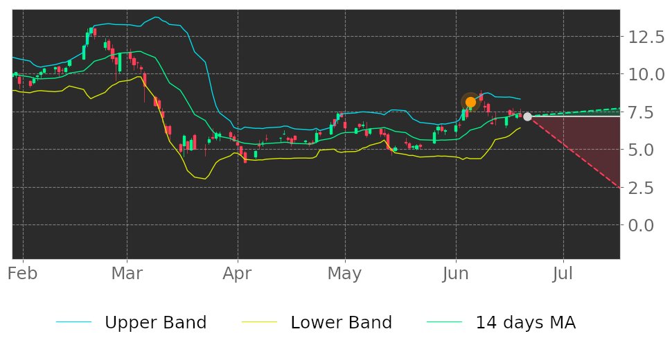 Tickeron's tweet image. $RUBI in Downtrend: its price may drop because broke its higher Bollinger Band on June 5, 2020. View odds for this and other indicators: tickeron.com/go/1758325 #RubiconProject #stockmarket #stock #technicalanalysis #money #trading #investing #daytrading #news #today