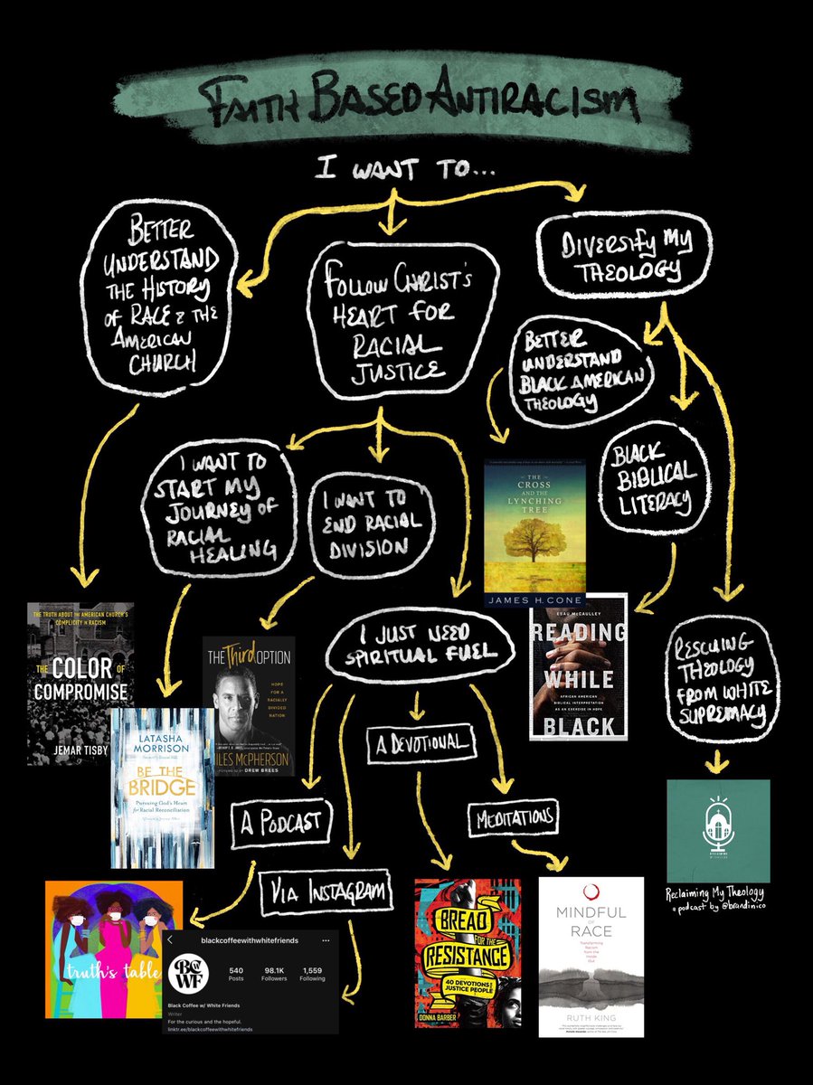 Here’s a flowchart for some faith-based resources. (Mostly Christian, since that’s my spiritual community) These can be pretty helpful at starting the conversation with people who share the same spiritual commitments I do.