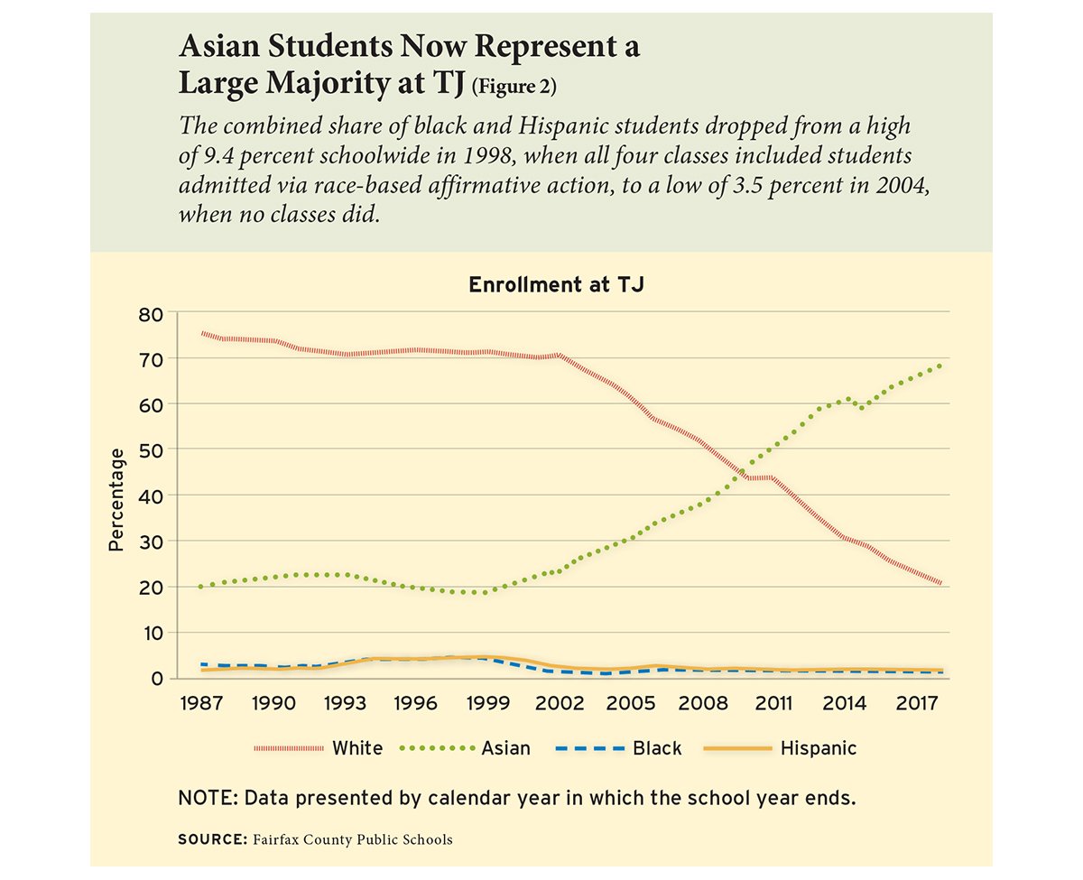 cyclingprogress's tweet photo. @hasanminhaj @patriotact @iamjohnoliver @ThisWeekTonight
@Trevornoah @TheDailyShow
Need ur help w/ TJHSST (#1 Public School in US) admitting < than statistically significant Black Students, &amp; over 27 years of < than 2.5% low SES.  Not representative of area. Graphs from FCPS data https://t.co/ksNML2F5aw