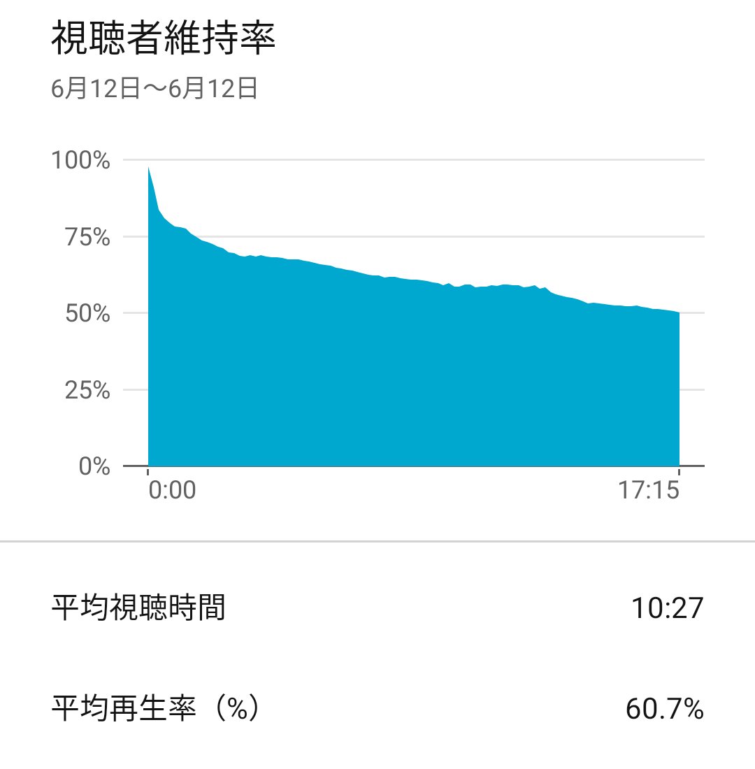 視聴者維持率 Twitter Search Twitter