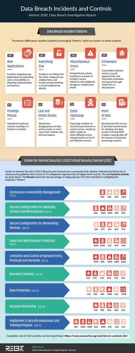 CyPulse's tweet photo. Our flagship infographic for this month looks to summarize key findings of the @Verizon #Data #Breach report. Knowing where yours risks come from helps you prepare better and be #CyberResilient! More in our #June_2020 issue 👉https://t.co/h7AhXZ2V91 https://t.co/fX18DnuwZX