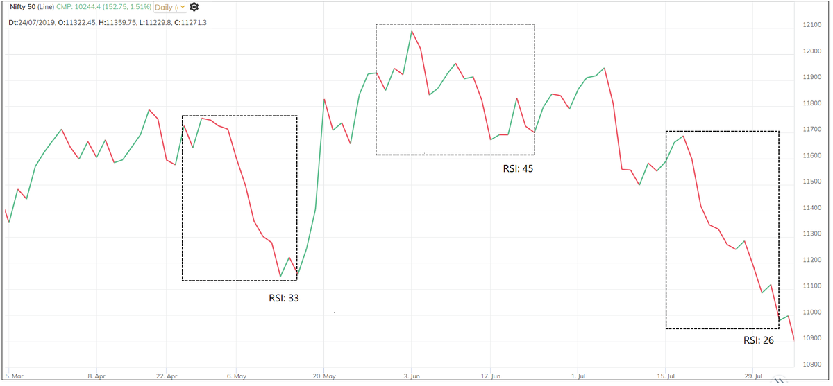 Below is a chart showing RSI at last bar on those boxes.