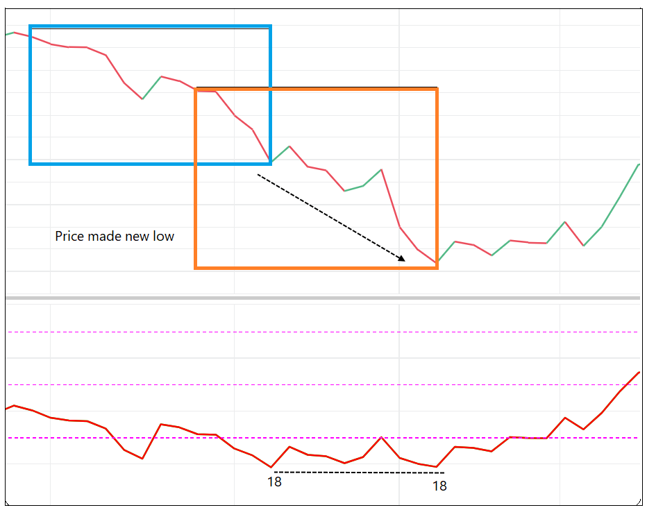 Do this exercise, remove RSI from the chart. Focus on the price action of last 14 bars – try to guess the RSI number.See two boxes in below chart.