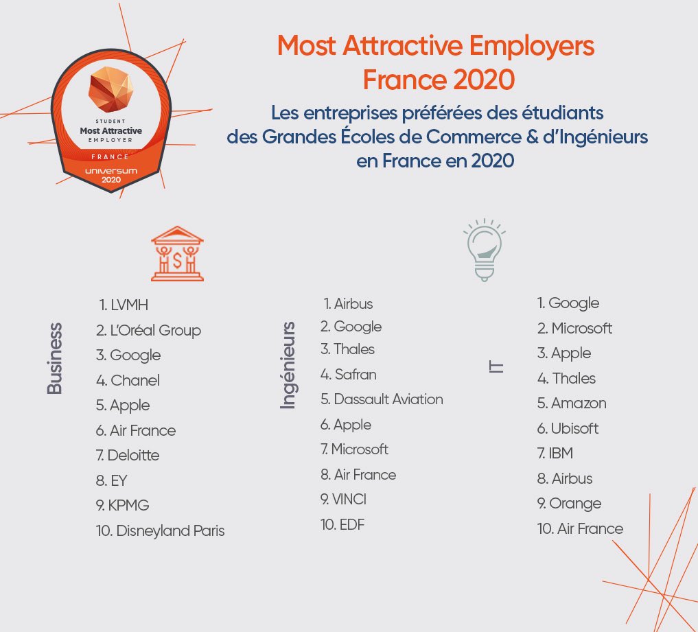 #Orange dans le Top 🔟 des entreprises qui attirent les futurs diplômés d’écoles d’ingénieurs informatiques (IT) d’après le cabinet d’études <a href="/UniversumFrance/">Universum France</a> 🤗. #Proudtobeorange #IT #emploi #EmployeeAdvocacy #ingenieur