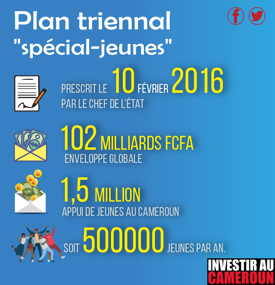 InvestCameroun's tweet photo. 🇨🇲 Infographie - En chiffres, le Plan triennal "spécial-jeunes".
https://t.co/W8sLEwDrhs 

#IAC #Cameroun https://t.co/BwTtc80l1o