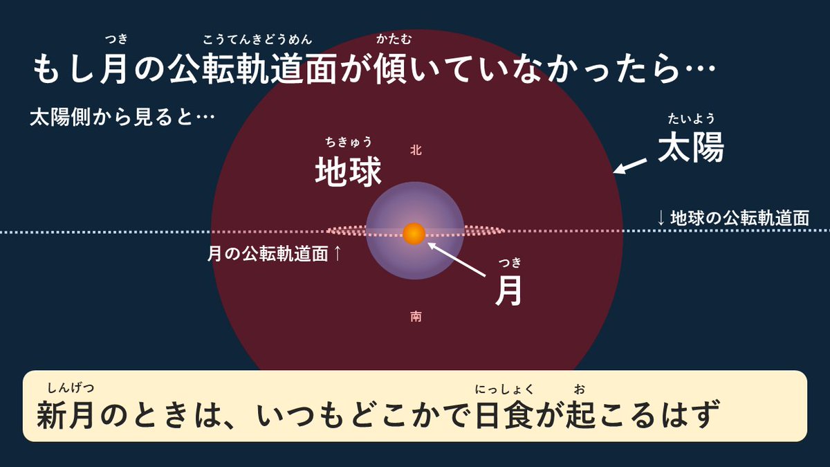 新月だからといって日食が起こるとは限らない】 太陽・月・地球が一直