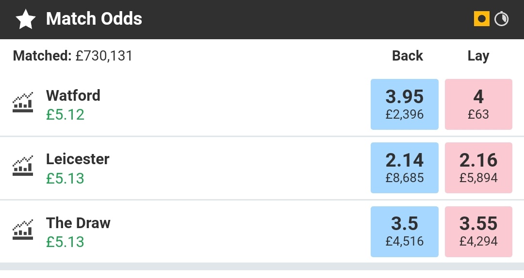 STradingPost1's tweet photo. Scalped Watford on the first day of the game in the Premier League.
Decided to just hedge the position though as won't be able to follow the game. Profit banked.
If only it was always this easy to bank profits from trading.
#betfair #trading #scalping #avoidlosses https://t.co/3eDFhXyRIR