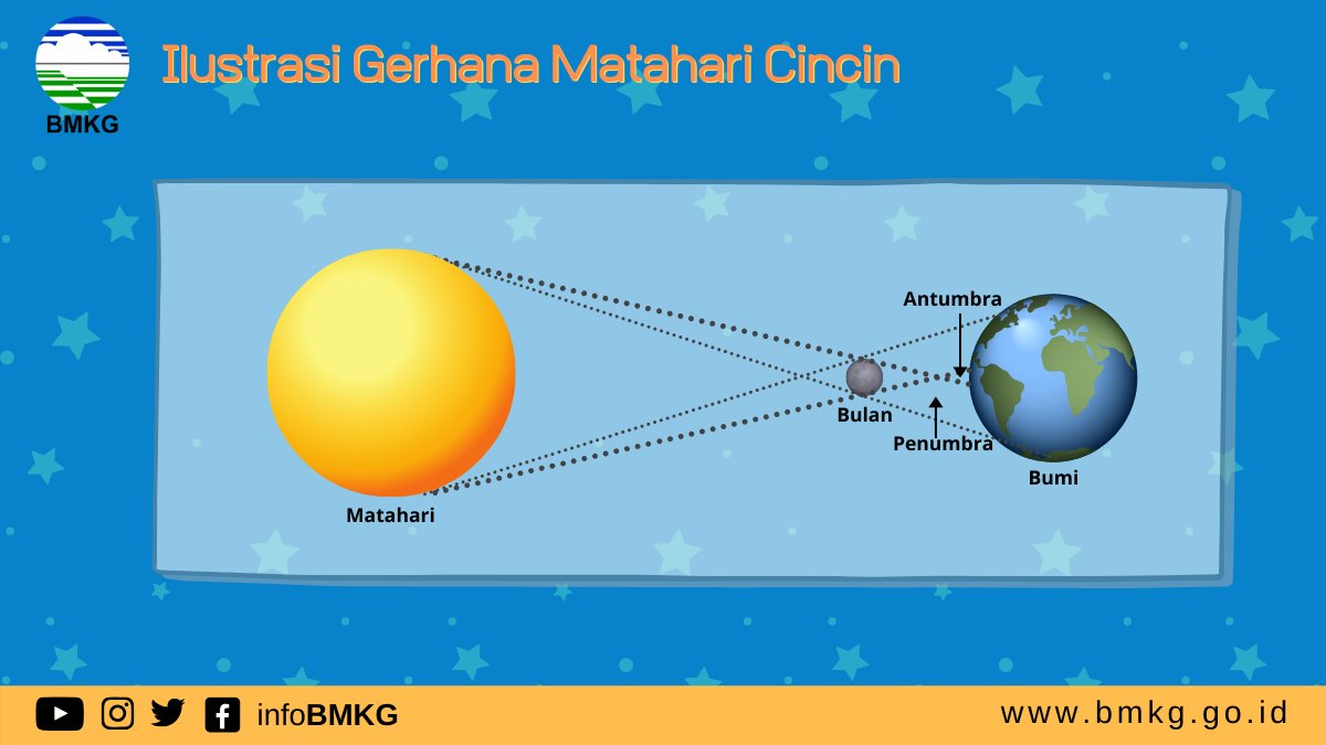 Bmkg On Twitter Besaran Piringan Matahari Yang Tertutupi Piringan Bulan Bergantung Pada Magnitudo Gerhana Yaitu Perbandingan Antara Diameter Matahari Yang Tertutupi Piringan Bulan Saat Puncak Gerhana Terjadi Dan Diameter Matahari Keseluruhan Https