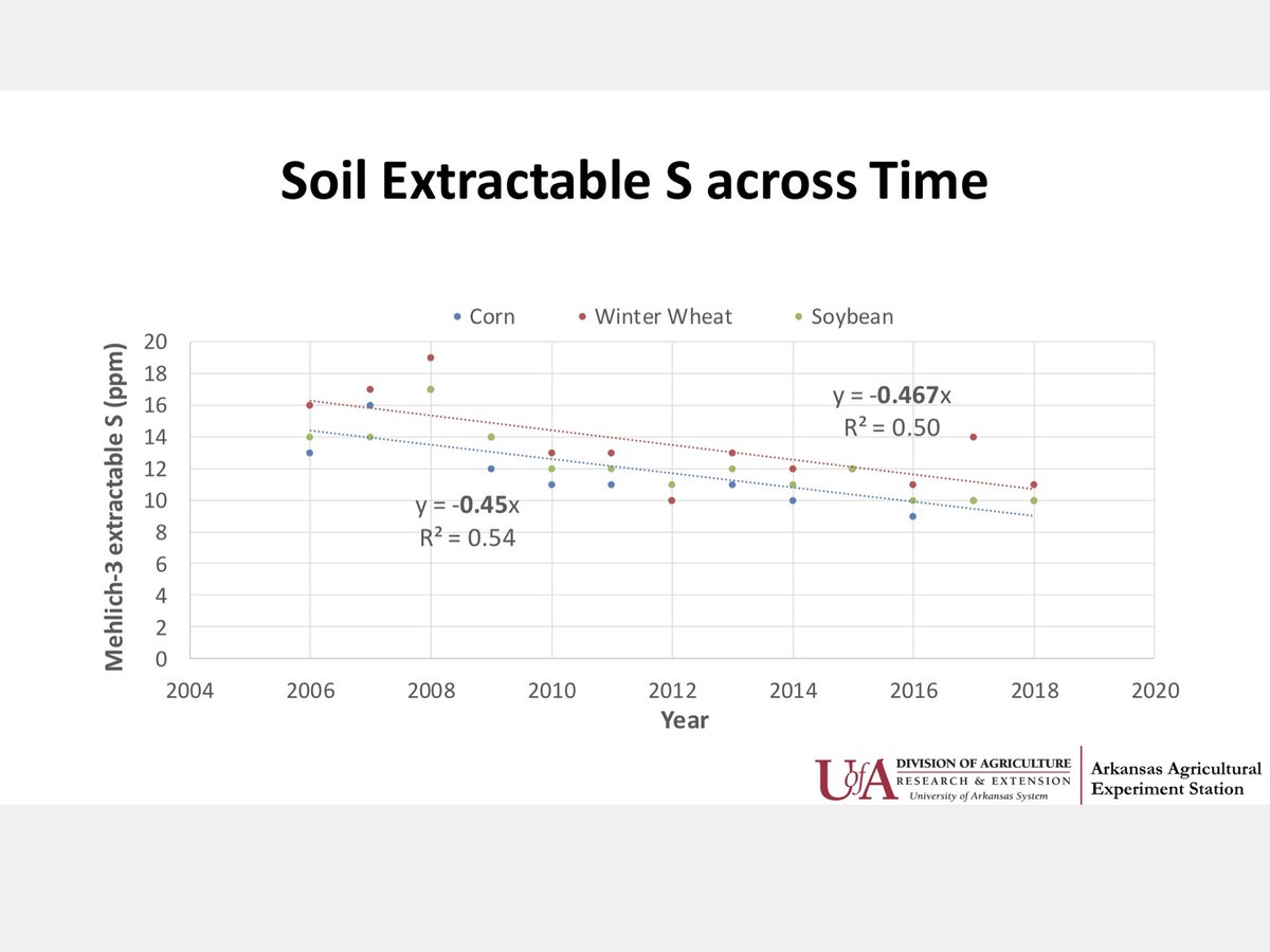 SlatonNathan's tweet photo. Summary of median Mehlich-3 extractable soil S shows significant declines for most cropping systems across 12 years. Check it out in the @ArkAgResearch Wayne Sabbe Arkansas Soil Fertility Studies https://t.co/fi4miVt9ti.  #soiltest @UARK_SoilTest https://t.co/L3sqkHgsRP