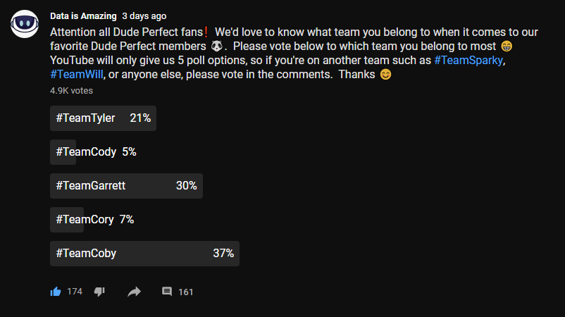 DataAmazing's tweet photo. Hi everyone!  Here are the results of our Dude Perfect fan favorites.  We love you all, but looks like #TeamCoby and #TeamGarrett are getting the majority 😁 https://t.co/M0JFu2OOTj