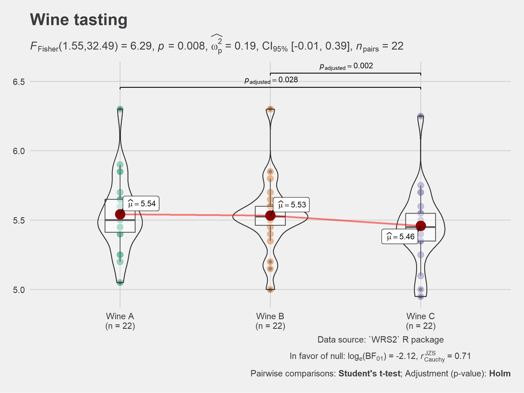 Indrajeet Patil Yeah Ggstatsplot Might Help It Can Display Labels From Both Anova And Pairwise Comparisons T Co Ufq0chxjqh T Co Uvabl0szvb
