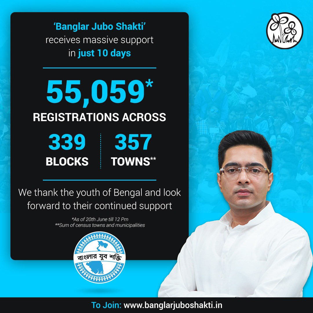In just 10 days, over 50,000 youth from across #Bengal have become a part of #BanglarJuboShakti. I'm grateful for this overwhelming response &amp; your resolve to stand by the people during this crisis. 
To know more, visit banglarjuboshakti.in