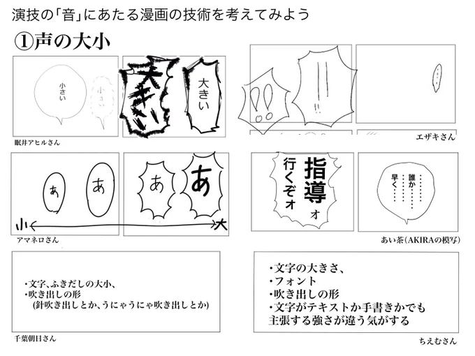 #コルクラボマンガ専科 

えんたま先生の授業で、「音の演技で感情がより伝わりやすくなる」と習ったけど、漫画だとどう表現する?
を、出た意見を6種類の音別にまとめてみた。
並べてみるとなんとなくみんな共通してる気がして面白い?

①声の大小
②声の高低
③声の早い遅い

④以降はリプ欄に↓ 