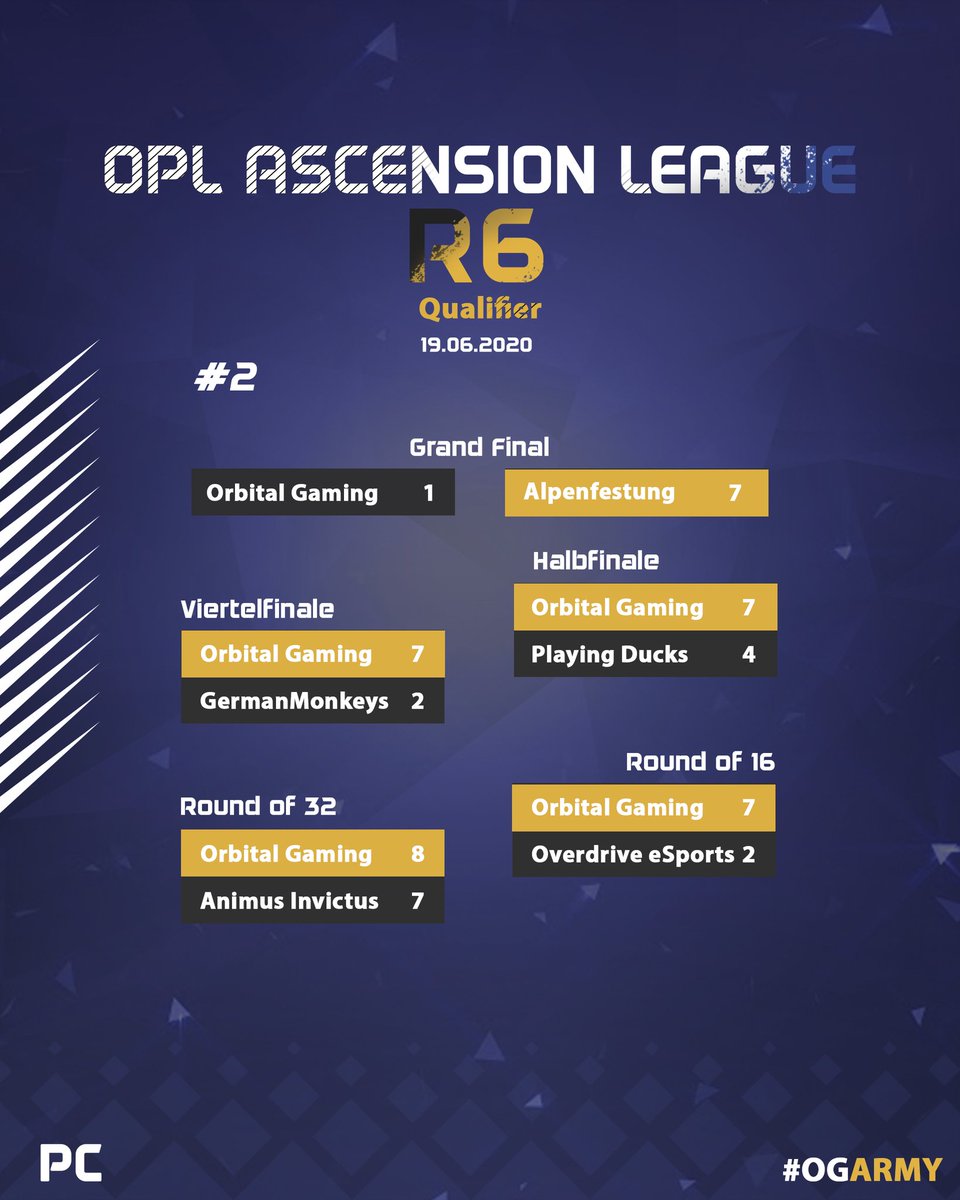 OGeSportgg's tweet photo. Gestern Abend trat unser #TeamSeverity im ersten #Qualifier der #AscensionLeague der @OPLeagueEU an!
Im #Finale vom A-#Bracket unterlag man @AlpenfestungOrg und belegte so Platz 2! Das bedeutet, dass man momentan im #Ranking mit 93 Punkten auf Platz 6 steht!
#OGArmy #StayBlue https://t.co/uxfvythgDH