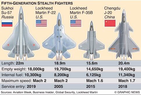 Saida Zahidova on Twitter: "https://t.co/mUpQqKnghc generation fighter jets #Military #Aircraft #Jets #su57 #f22 #f35 #j20 #fighters #Russia #USA #China… https://t.co/7db2LGaEkr"