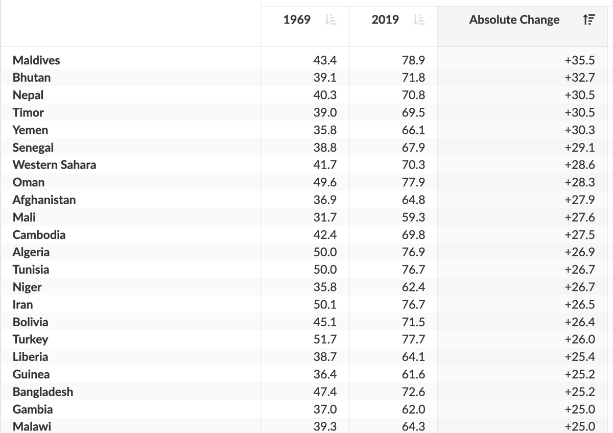In the last 50 years these 22 countries gained more than 25 years in life expectancy.
Every two years one extra year of life (or even more). 

[Source ourworldindata.org/grapher/life-e…]