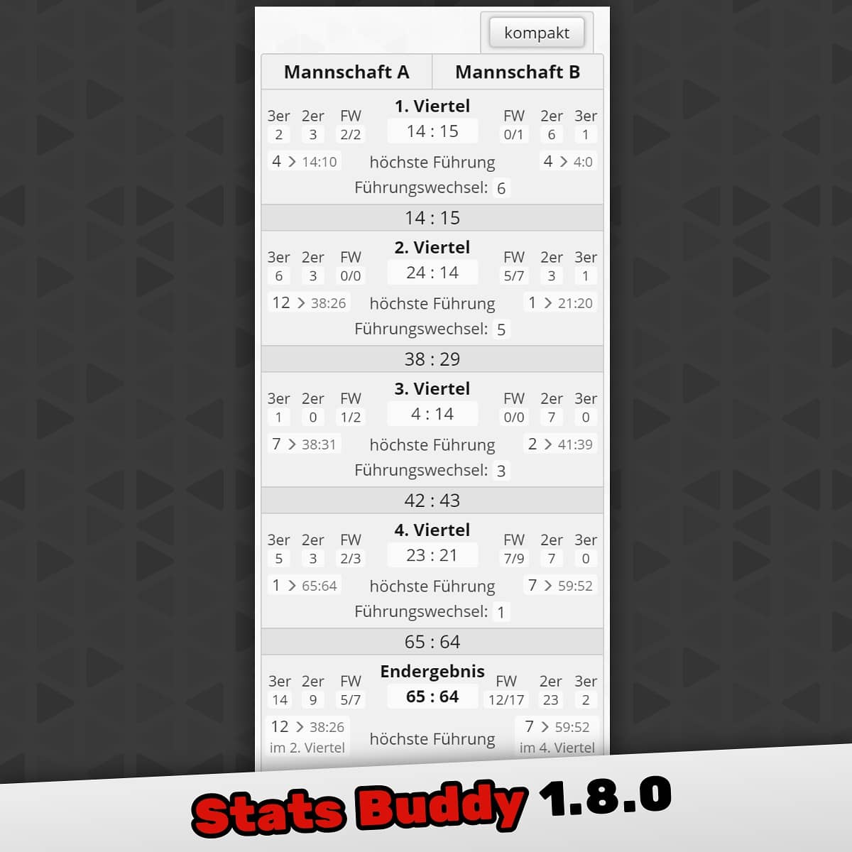 statsbuddy's tweet photo. Neu in Version 1.8.0 ist die Spielübersicht #update
In der "erweiterten Ansicht" wird dann nicht nur insgesamt, sondern auch für jedes Viertel die höchste Führung und die Führungswechsel angezeigt
#statsbuddy #basketball #statistiken #coach #trainer #spielberichtsbogen #auswerten https://t.co/5ERIGnbifG