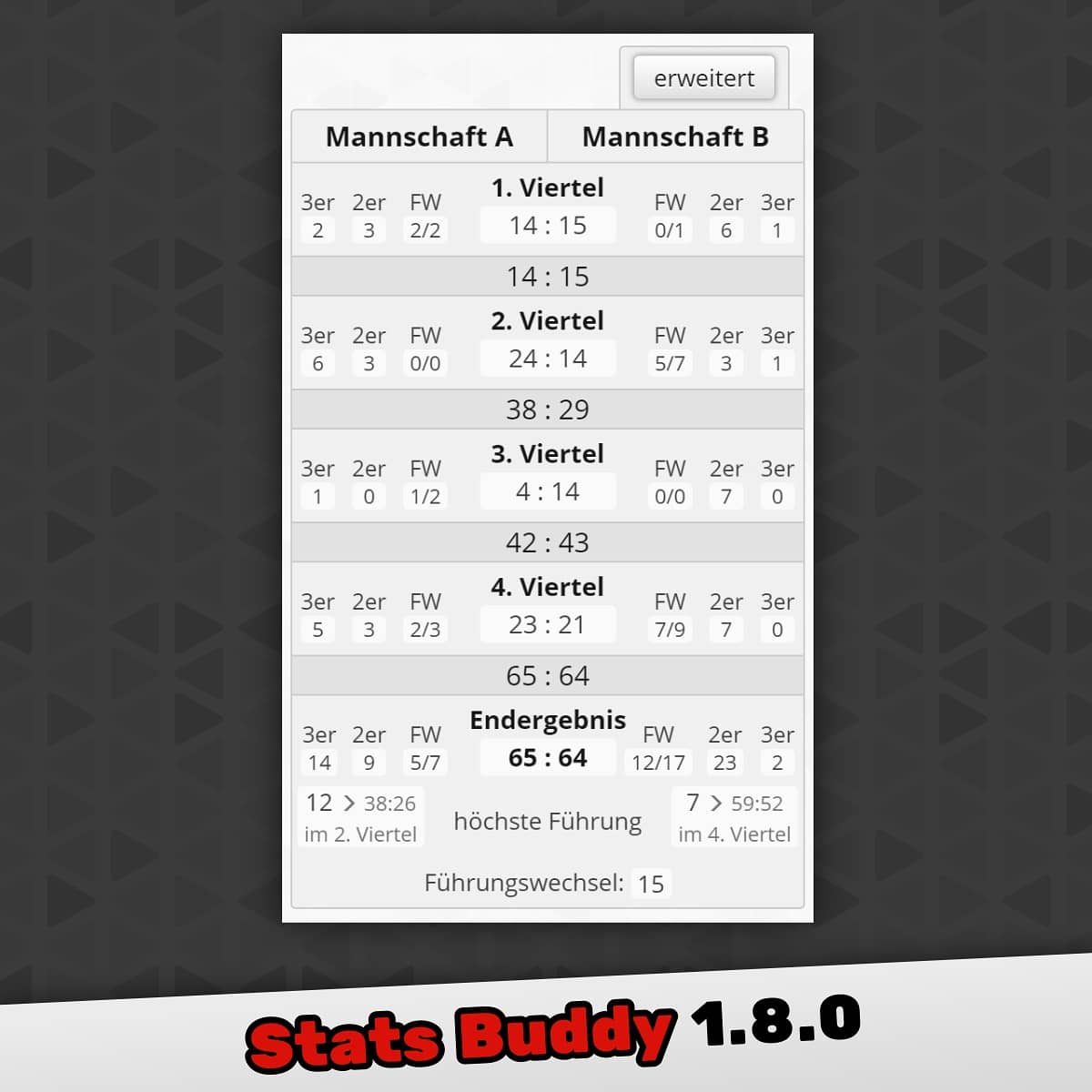 statsbuddy's tweet photo. Neu in Version 1.8.0 ist die Spielübersicht #update
In der "erweiterten Ansicht" wird dann nicht nur insgesamt, sondern auch für jedes Viertel die höchste Führung und die Führungswechsel angezeigt
#statsbuddy #basketball #statistiken #coach #trainer #spielberichtsbogen #auswerten https://t.co/5ERIGnbifG
