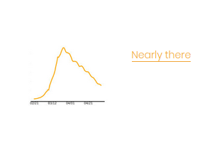 The graph of a country that's almost there, and will probably beat the virus soon, looks like this