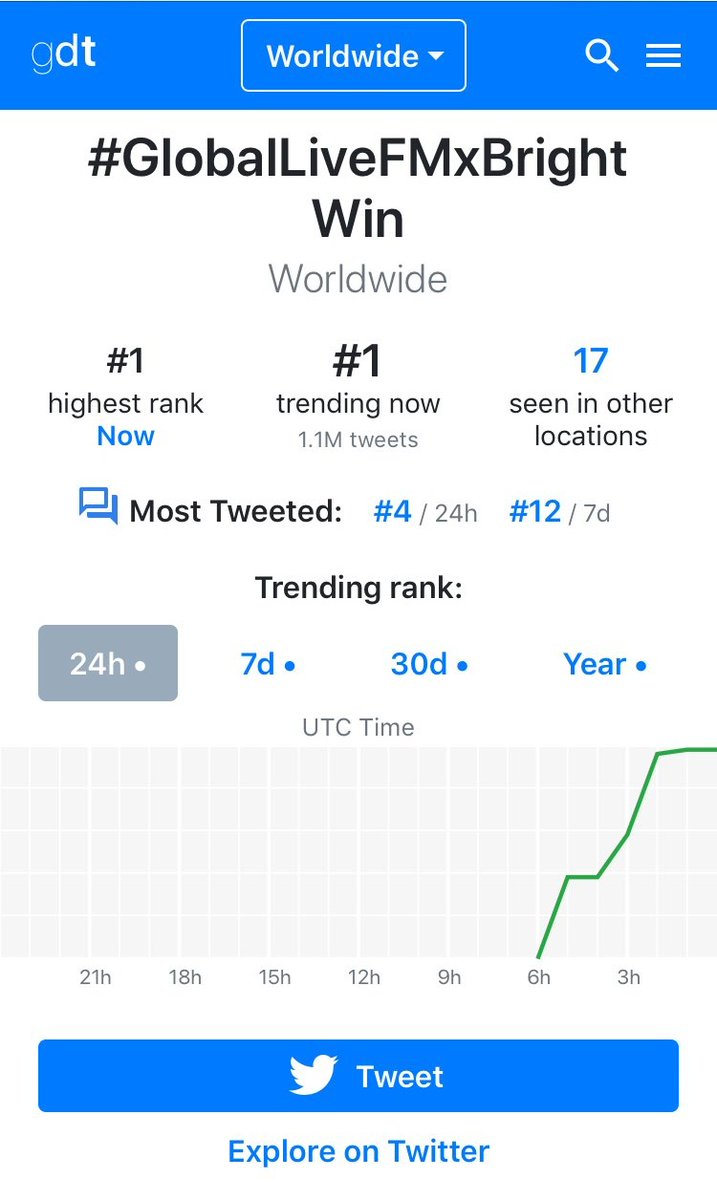 Jackhangu's tweet photo. TOP 1 WORLDWIDE TRENDS 

#GlobalLiveFMxBrightWin 

1.1 million tweets https://t.co/dyiSU5Q7xy