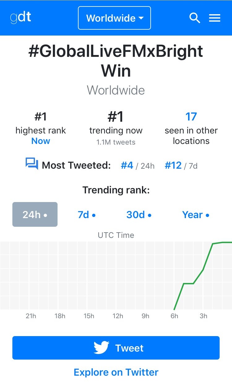 Twitter 2024 trending worldwide