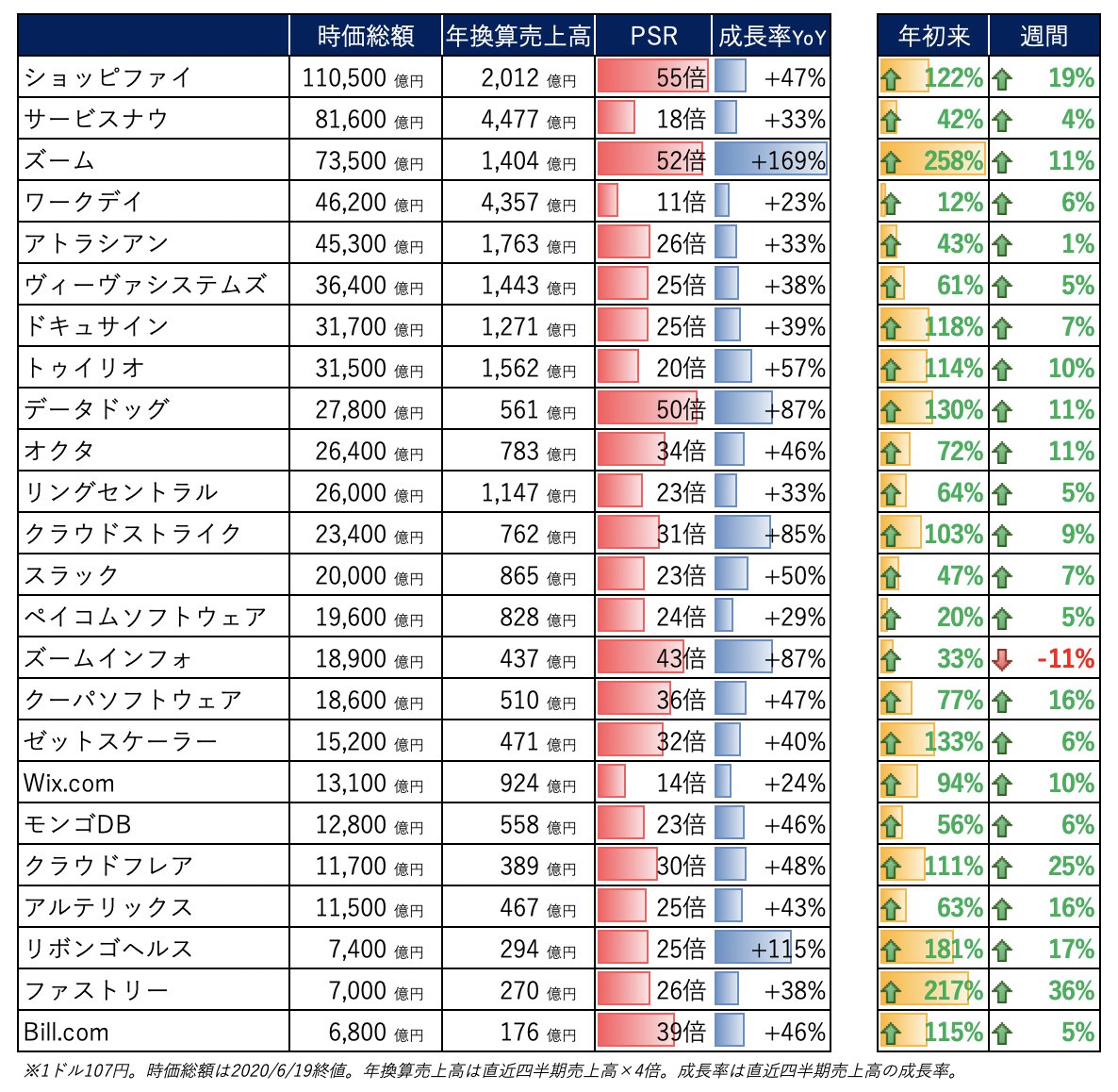 米国上場SaaSの時価総額チェック ↓ 時価総額 / PSR / 成長率YoY Shopify: 11.0兆円 / 55x / +47% Zoom:  7.3兆円 / 52x / +169% Datadog: 2.8兆円 / 50x / +87% Okta: 2.6兆円 / 34x / +46%  CrowdStrike: