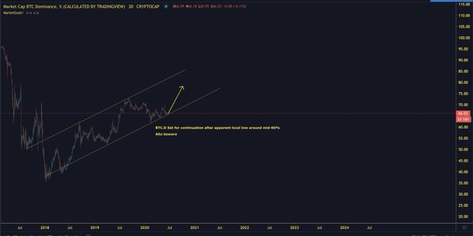 Bitcoin dominance