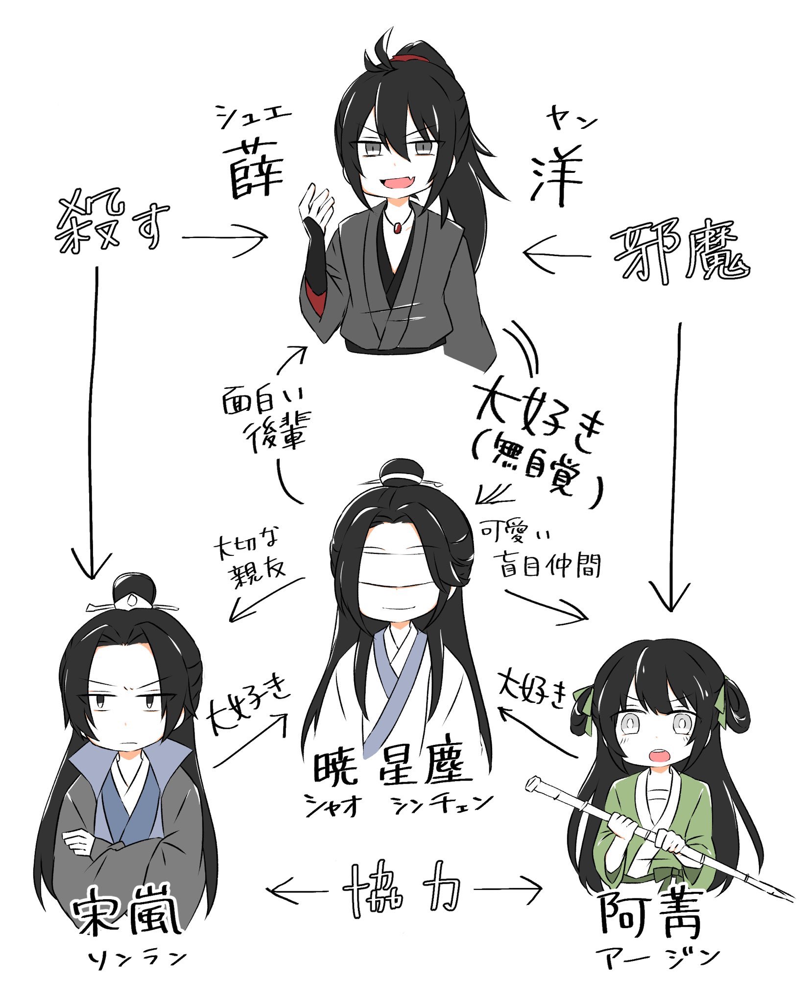 エンドレ Twitterissa 仲良し義城ファミリー相関図 魔道祖師 Mdzs 義城組 T Co Opees5cyty Twitter