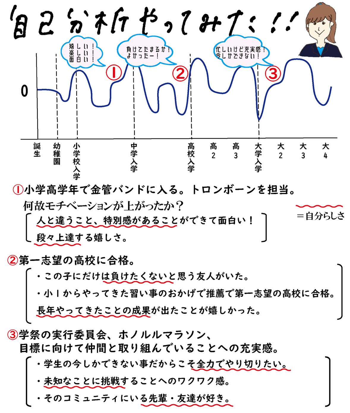 ヒト活career 自己分析やってみた モチベーショングラフで 自分が何にモチベーションが上がるかを知ろう 人生を振り返り モチベーションをグラフにする モチベーションが上がっていた理由を書き出す 自分らしさが出ている部分を