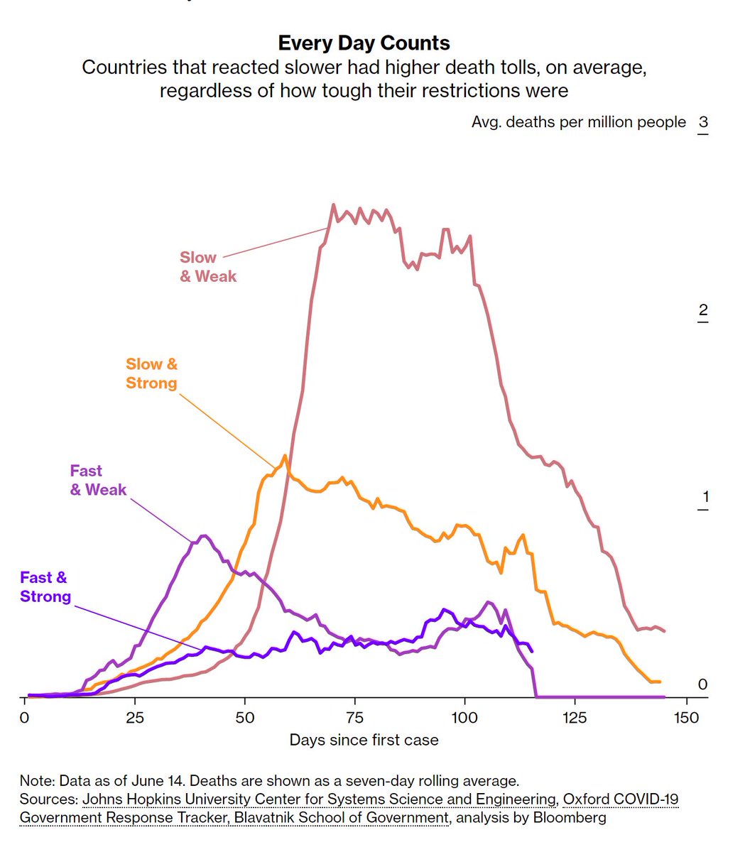 Thomas Hale On Twitter Fantastic Data Viz From Bloomberg Showing How Fast And Strong Lockdowns Controlled Cases Much Better Than Slow And Weak Ones Using Our Oxford Covid 19 Government Response Tracker Https T Co Jks8ufrkho