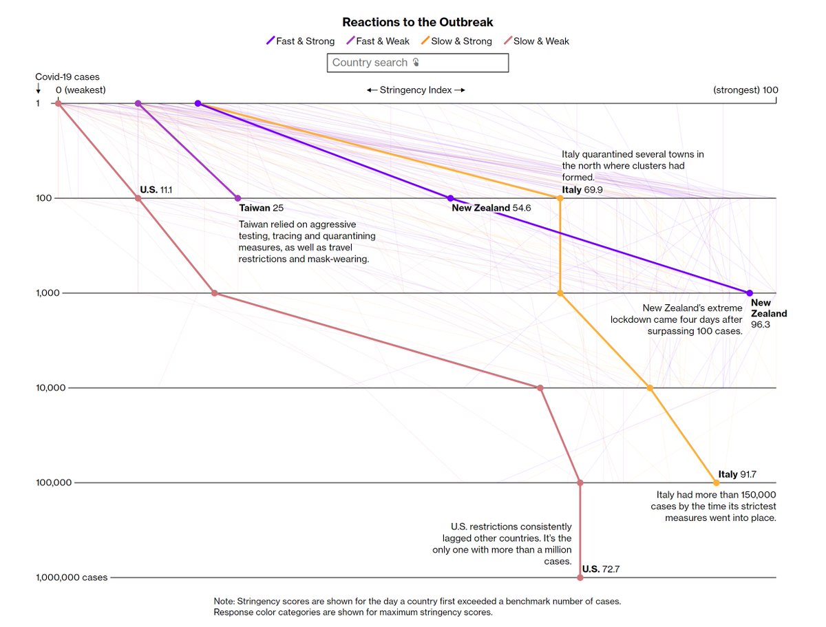 Thomas Hale On Twitter Fantastic Data Viz From Bloomberg Showing How Fast And Strong Lockdowns Controlled Cases Much Better Than Slow And Weak Ones Using Our Oxford Covid 19 Government Response Tracker Https T Co Jks8ufrkho