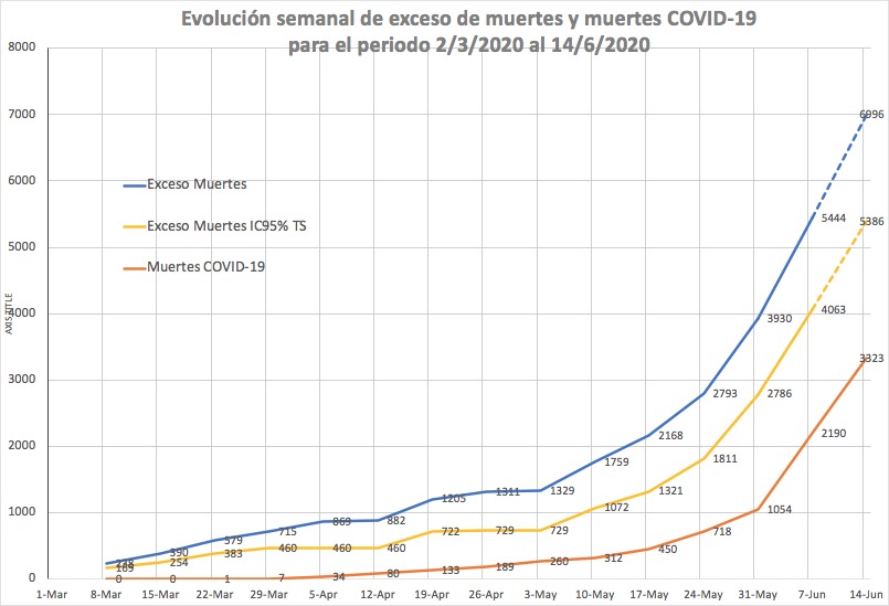 alejandramatus's tweet photo. Exceso de muertes desde el primer caso confirmado en Chile llegó a 6.996 casos al 14 de junio, comparado con promedio de últimos cinco años. A esa fecha, el gobierno informaba 3.323 fallecidos por Covid19. https://t.co/rS3hW41IbU