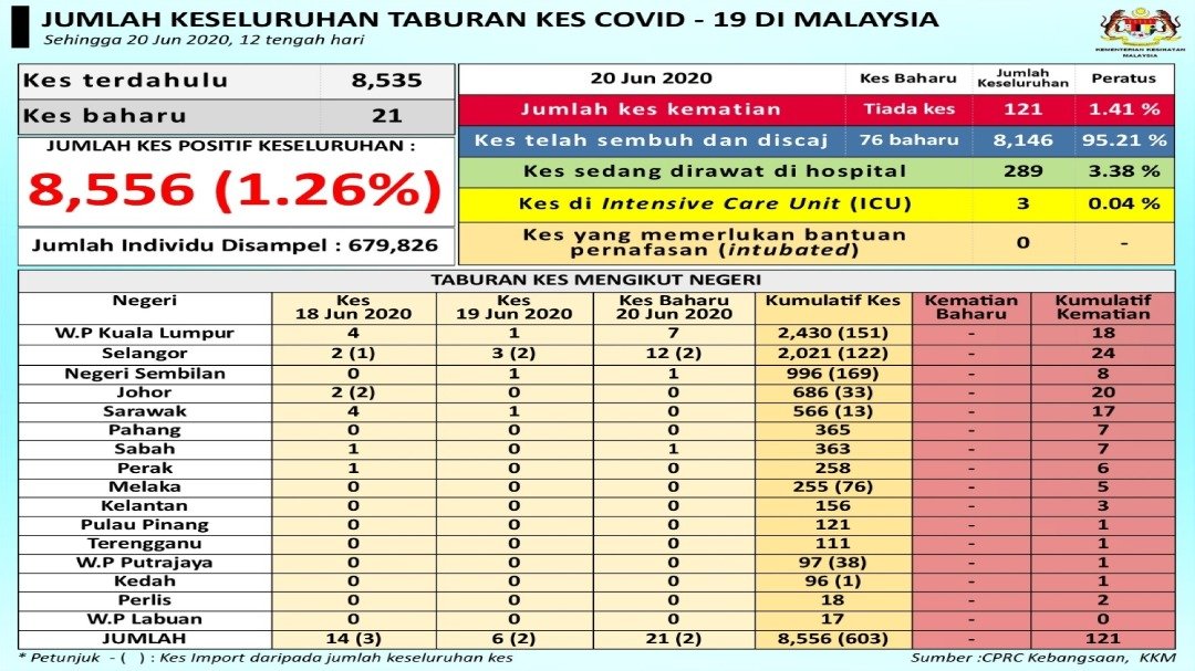 Jumlah kes covid 19 di malaysia