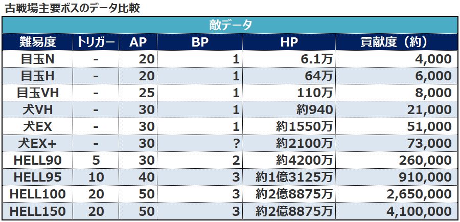 ミムメモ速報 記事更新 グラブル 第52回古戦場各種お役立ちデータまとめ 古戦場ボスhp 貢献度効率情報 予選 本戦の各種クラスに応じた報酬情報 T Co Fno5cg5dxm T Co Ylob4xmpwf Twitter