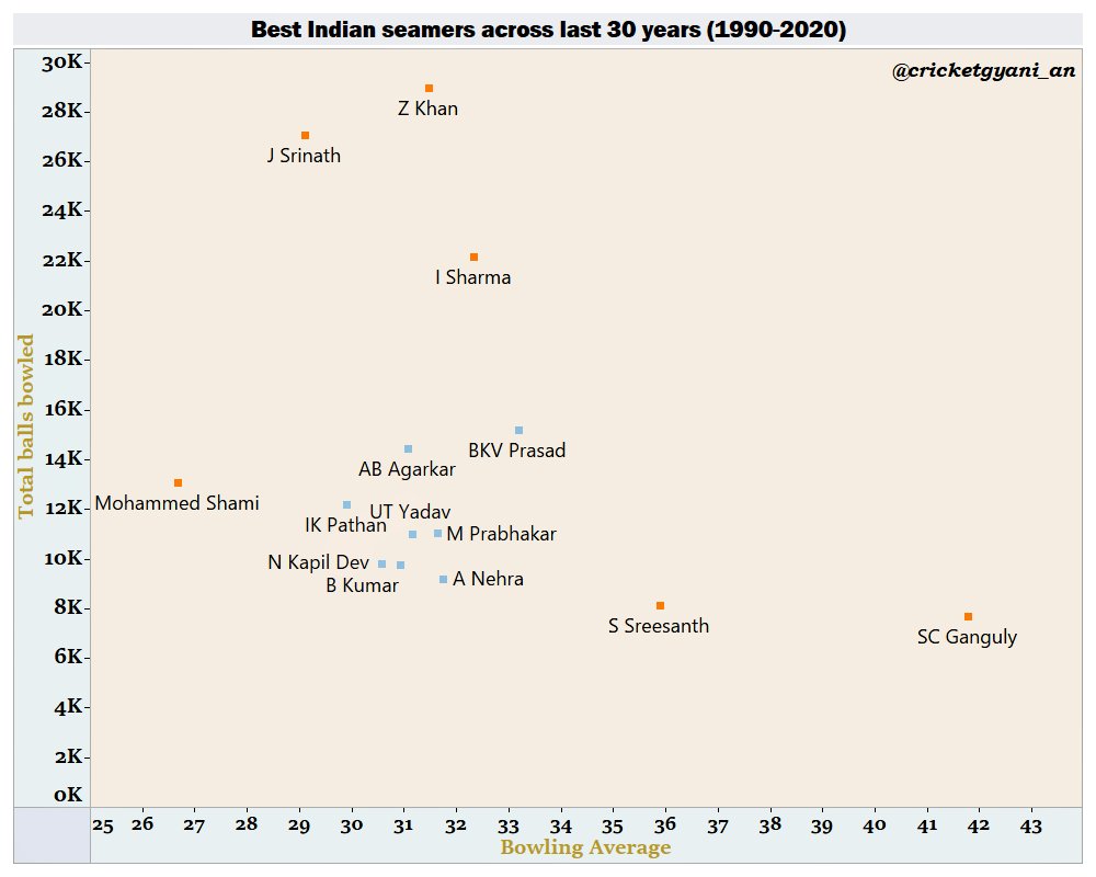 Further detailed analysis on India's top 14 pace bowlers in the period in terms of balls bowled and their respective avgs.  @MdShami11 is a classic example of why pacers have to be well managed (thanks to injuries and poor limited over credentials). 
