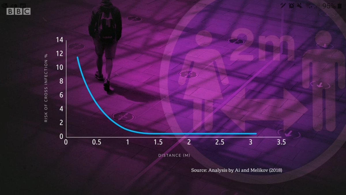 Yesterday's  #Newsnight used this plot to argue that 1m  #coronavirus distance is enough. Maybe it is, but I don't think this plot shows it. Two obvious points: (1/5)