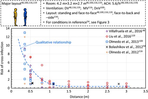 1. The curve actually shows that the risk at 1m is roughly twice as high as at 2m. The source (Ai and Melikov, 2018) seems to be this review. The data at >1m is mainly from Liu at al 2016. (2/5) https://onlinelibrary.wiley.com/doi/full/10.1111/ina.12465#
