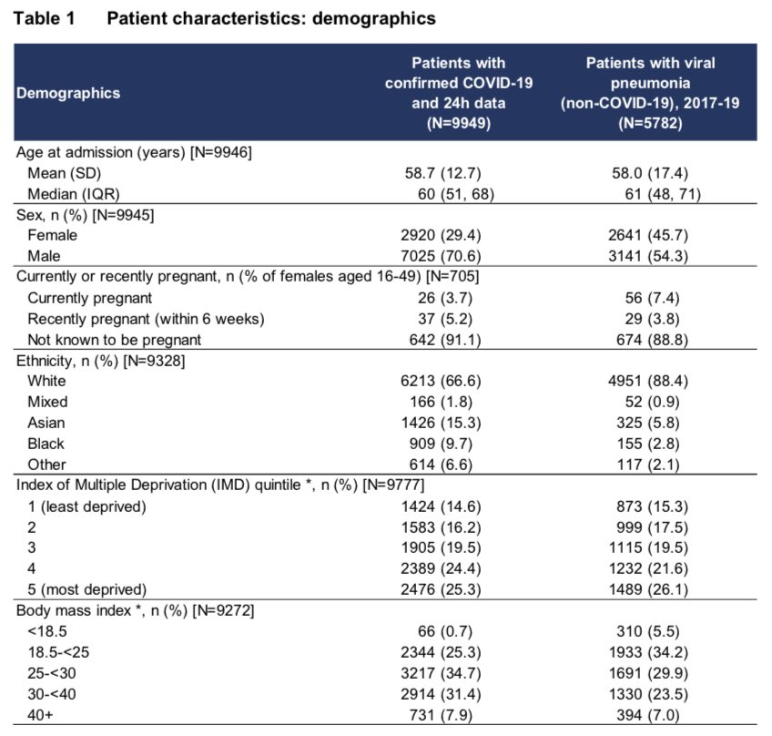 Table 1 shows demographic characteristics, compared to pneumonia caused by other viruses.A few year’s worth of admissions in just 3 months!Groups at higher risk of needing ICU care include:- males- non-whites- more deprived groups (poorest 40%)- overweight/obese.   /5