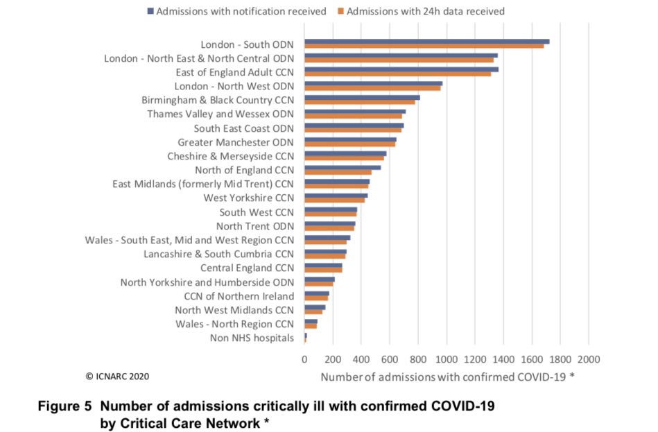 Location distribution largely unchanged. London makes up three of the top four networks with most COVID-19 admissions. /4