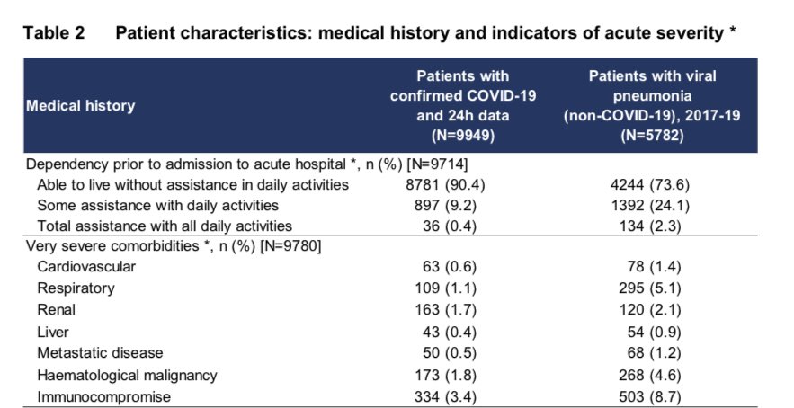 Table 2 shows medical history. Compared to viral pneumonia patients, ICU admissions for COVID-19 are three times LESS likely to need assistance with daily living (90% don’t) or have very severe comorbidities (10% do).It is not just people “at death’s door” falling victim. /6