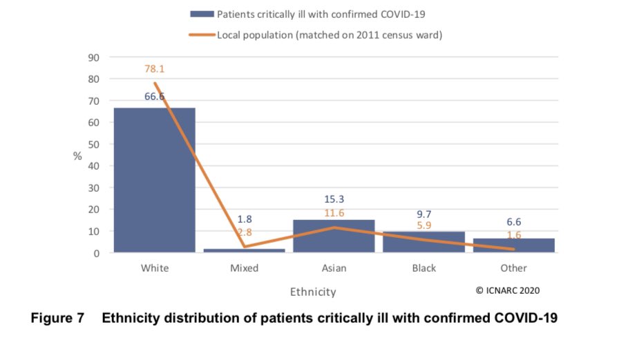 It remains clear that Asians, black and other ethnicities are over-represented.Compared to white ethnicity, ICU admission is- 50% more likely for Asians- 90% more likely for black ethnicity- over four times as likely for other ethnicity. /8