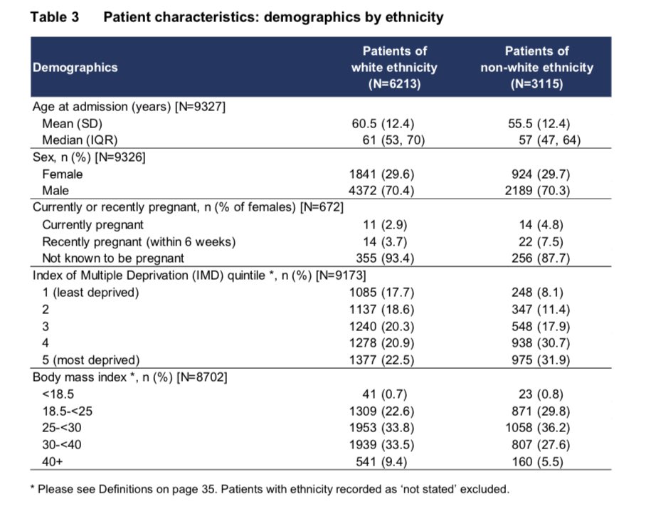 Let’s look closer at ethnic differences in admissions.Non-white ICU patients are:- significantly younger; 5 years on average!- 44% more likely to belong to the two most deprived socioeconomic groups.- more likely to be a healthy weight; much less likely to be obese.  /10