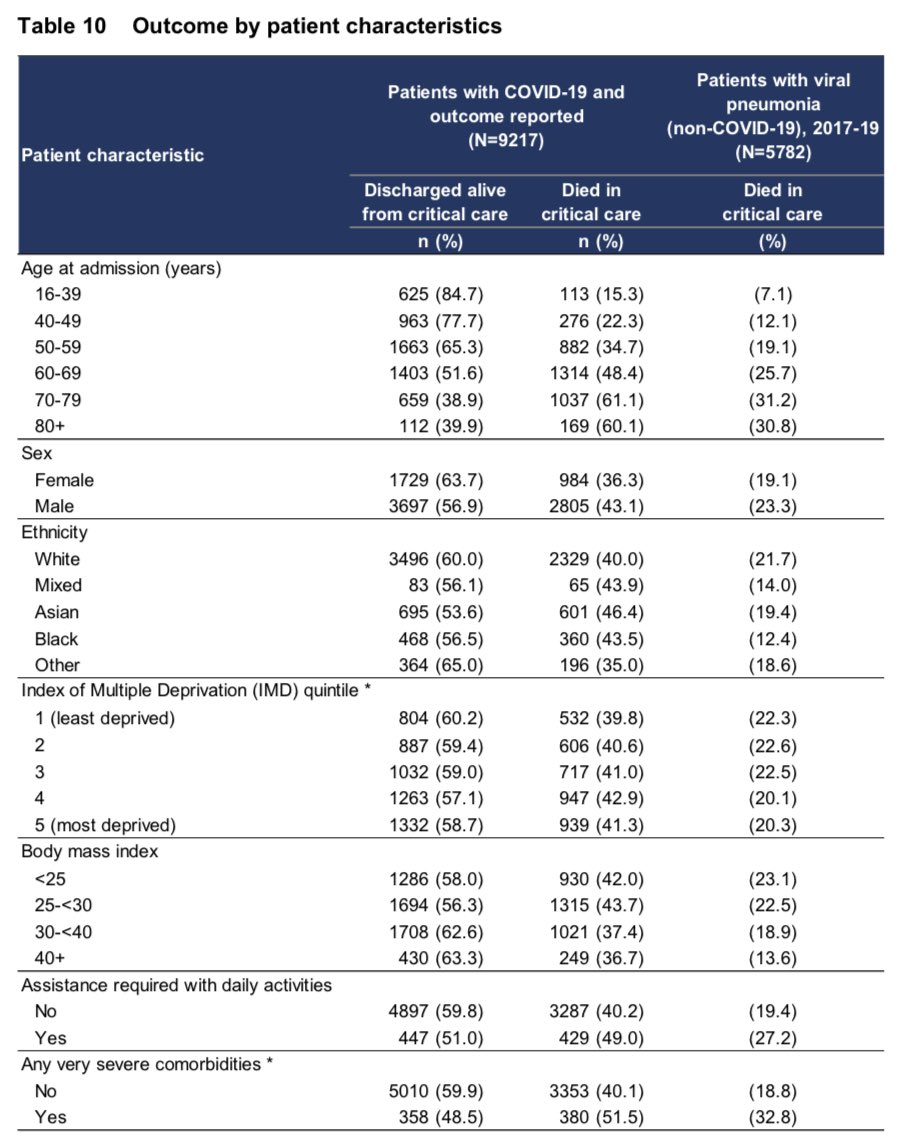 Table 10 shows gives a good summary of outcomes data by individual variables. Survival is worse for:- older patients - males- Asian, black and mixed ethnicity- more deprived groups- those who are NOT obese- people with comorbidities.  /14
