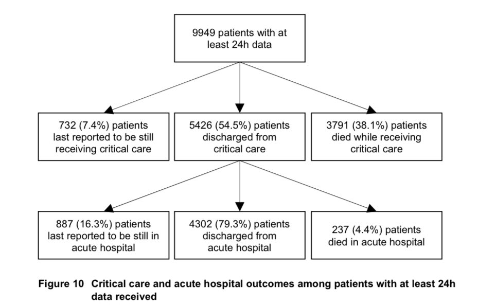 We’re getting more information on outcomes as the weeks go by. This helpful chart gives us more data on the patients discharged from ICU. Of admissions to date:- 43% discharged from hospital- 40% died (in ICU or hospital)- 7% still in ICU- 9% elsewhere in hospital.  /13