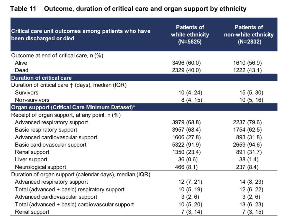 Looking closer at outcomes by ethnicity we see that non-whites need significantly longer in ICU on average, an extra 5 days for the survivors. They are much more likely to need renal (kidney) support. Ultimately, they are about 8% more likely to die. /15