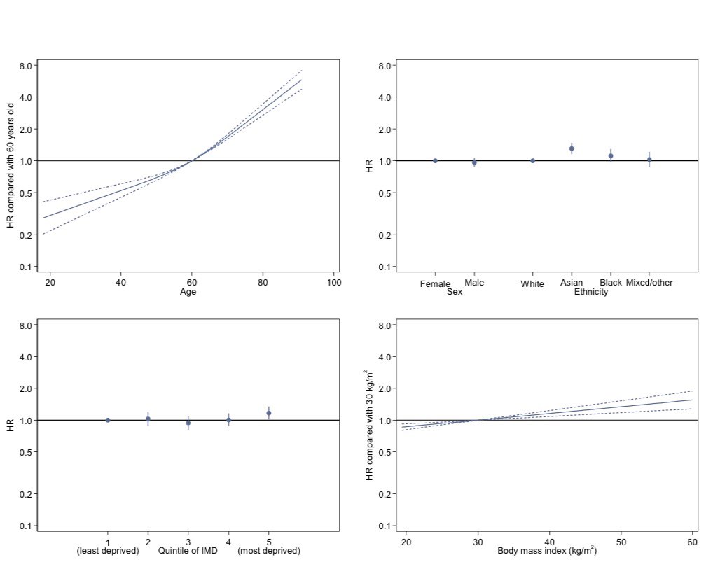 The multivariate analysis in Fig 18 onwards allows us to see how characteristics combine to give the overall risk of dying in ICU.In each chart comparison is to a reference group where risk is 1.0 by definition.So a patient aged 40 is half as likely to die as one aged 60. /17