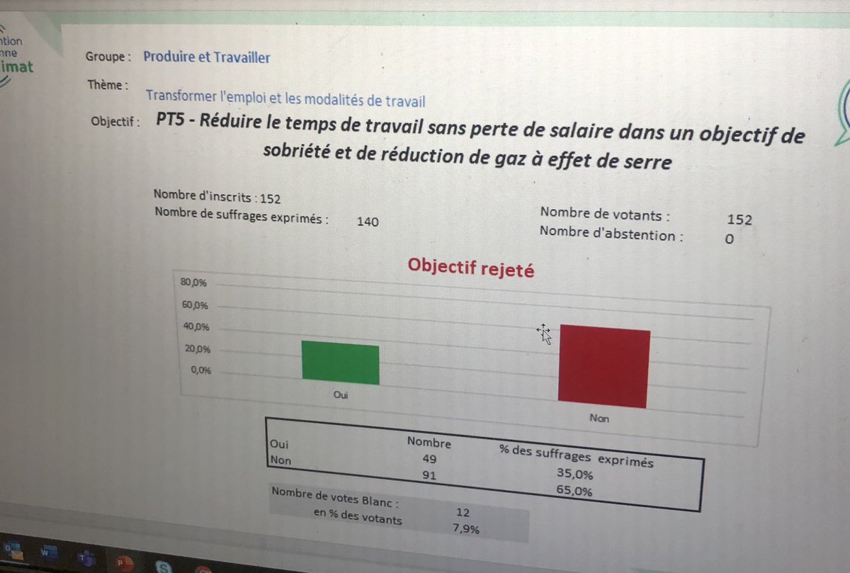 Cyril Dion (@cdion) on Twitter photo 1ère proposition rejetée par les membres de la <a href="/Conv_Citoyenne/">Convention Citoyenne pour le Climat</a> sur la réduction du temps de travail à 28h. Non à 65% 1ère proposition rejetée par les membres de la <a href="/Conv_Citoyenne/">Convention Citoyenne pour le Climat</a> sur la réduction du temps de travail à 28h. Non à 65%