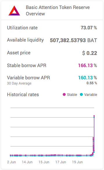 cryptoscopia's tweet image. Let&apos;s hope none of the people who borrowed $BAT on @AaveAave to lend it out on @compoundfinance went to sleep thinking they made a sound financial decision, without considering what happens when everyone else gets the same idea.

The money lego pendulum is swinging in full force.